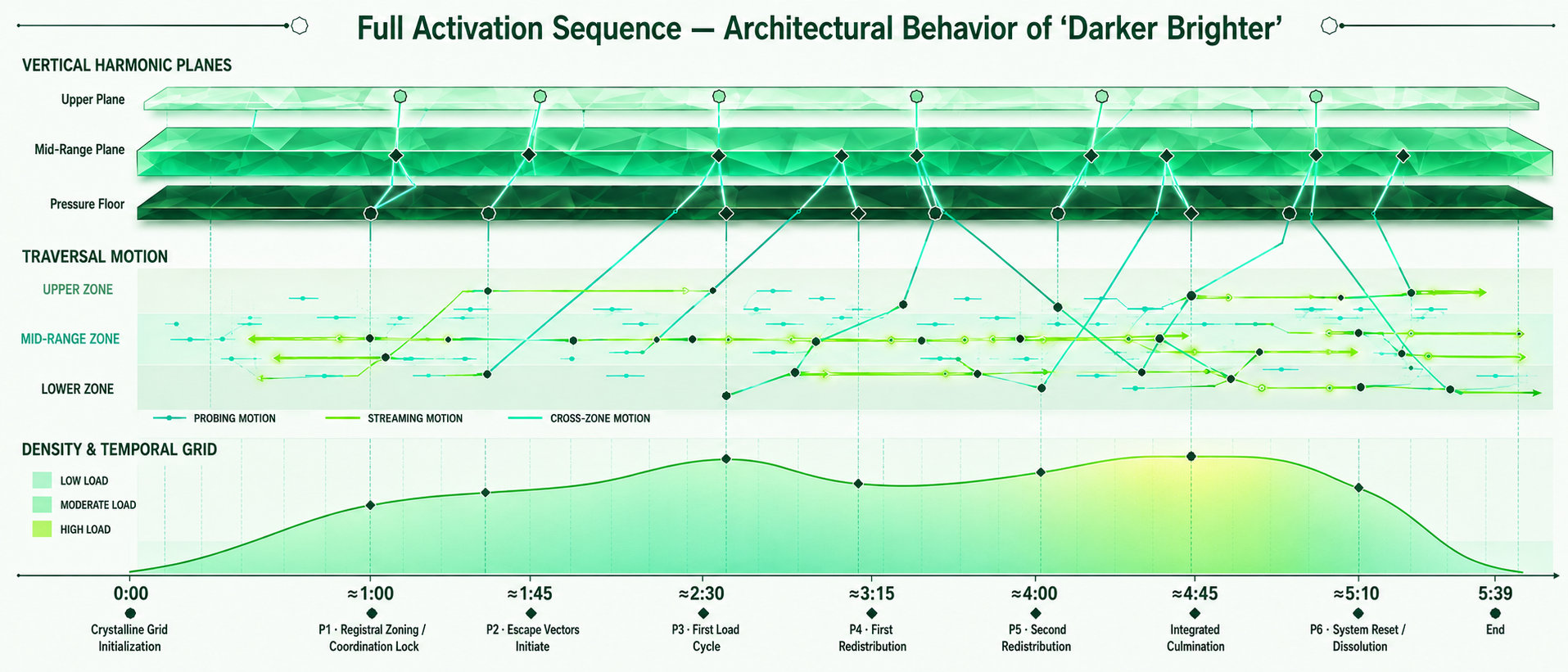 Full Activation Sequence — Architectural Behavior of “Darker Brighter”