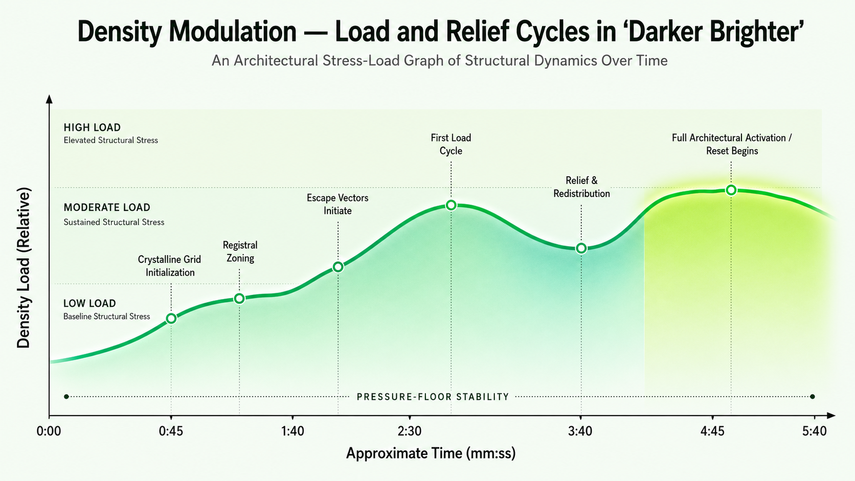 Density Modulation — Load and Relief Cycles in “Darker Brighter”