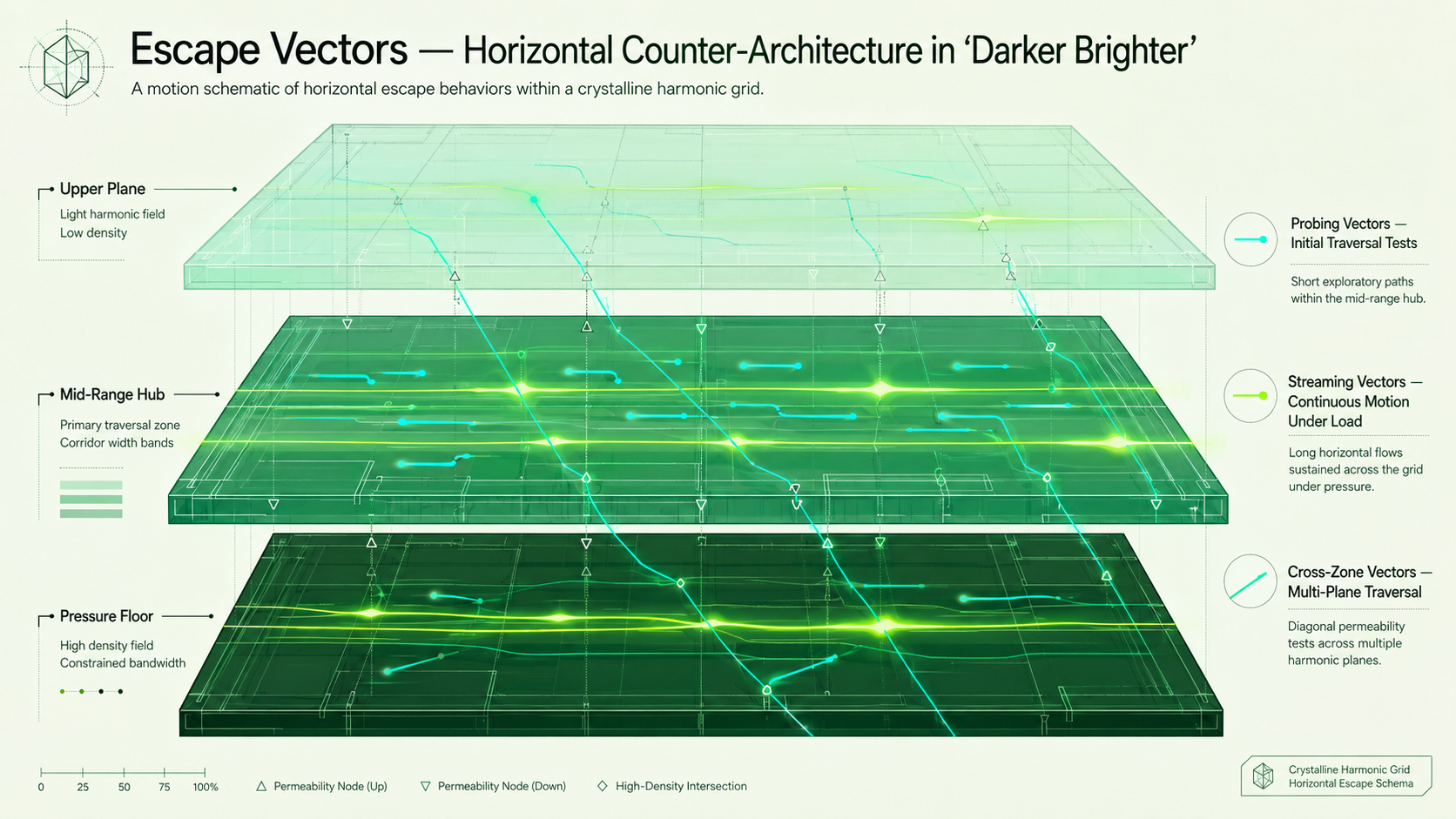 Escape Vectors — Motion Pathways in “Darker Brighter”