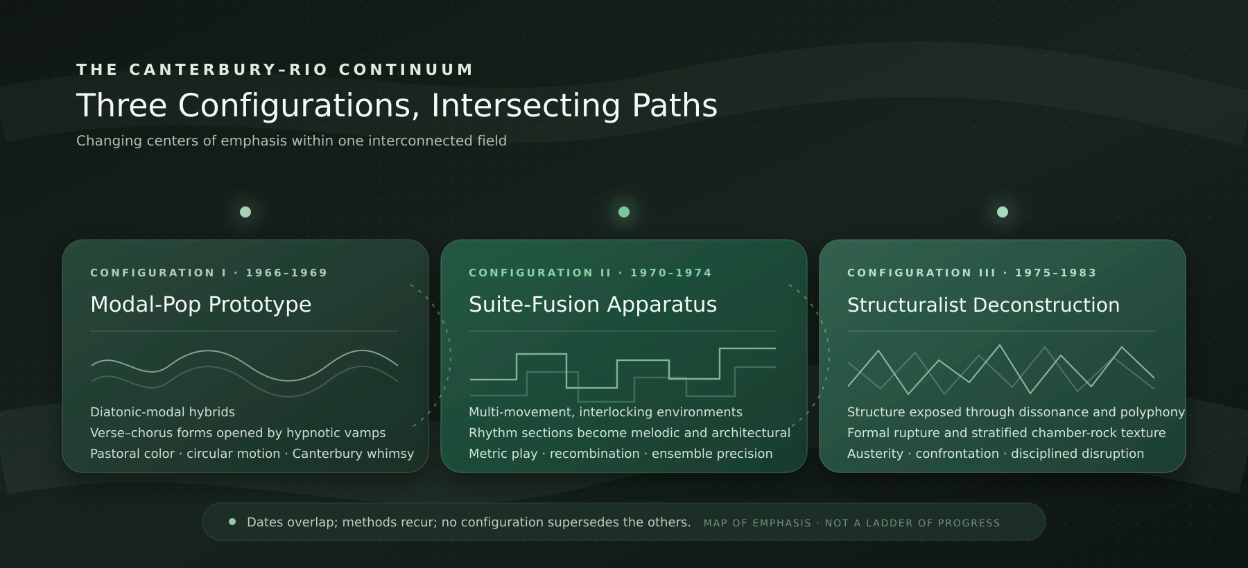 Three Configurations within the Canterbury–RIO Continuum