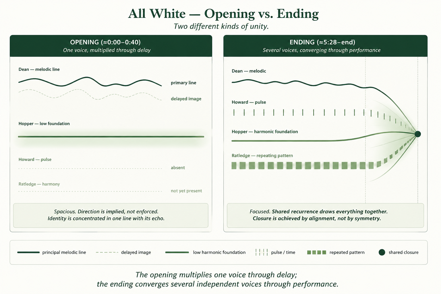 Opening and ending comparison for Soft Machine's All White, showing Dean's principal melodic line and delayed image above a sparse low foundation at the beginning, and Dean, Howard, Hopper, and Ratledge converging around a repeated closing object at the end.