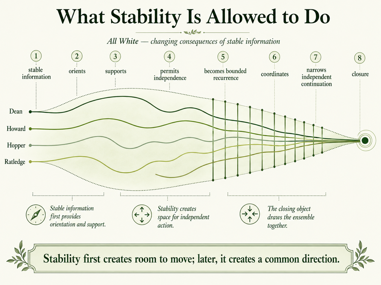 Conceptual diagram of Soft Machine's All White showing how stable musical information first provides orientation and support, then permits independent action, before bounded recurrence draws Dean, Howard, Hopper, and Ratledge toward increasing coordination and closure.