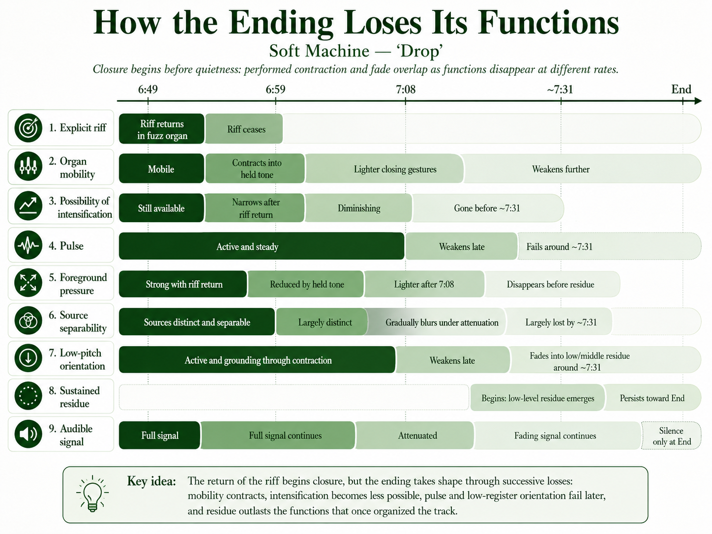Layered subtraction timeline of Soft Machine's Drop, showing how the recurring riff, organ mobility, possibility of intensification, pulse, foreground pressure, source separability, low-pitch orientation, sustained residue, and audible signal disappear at different rates during the closing process.