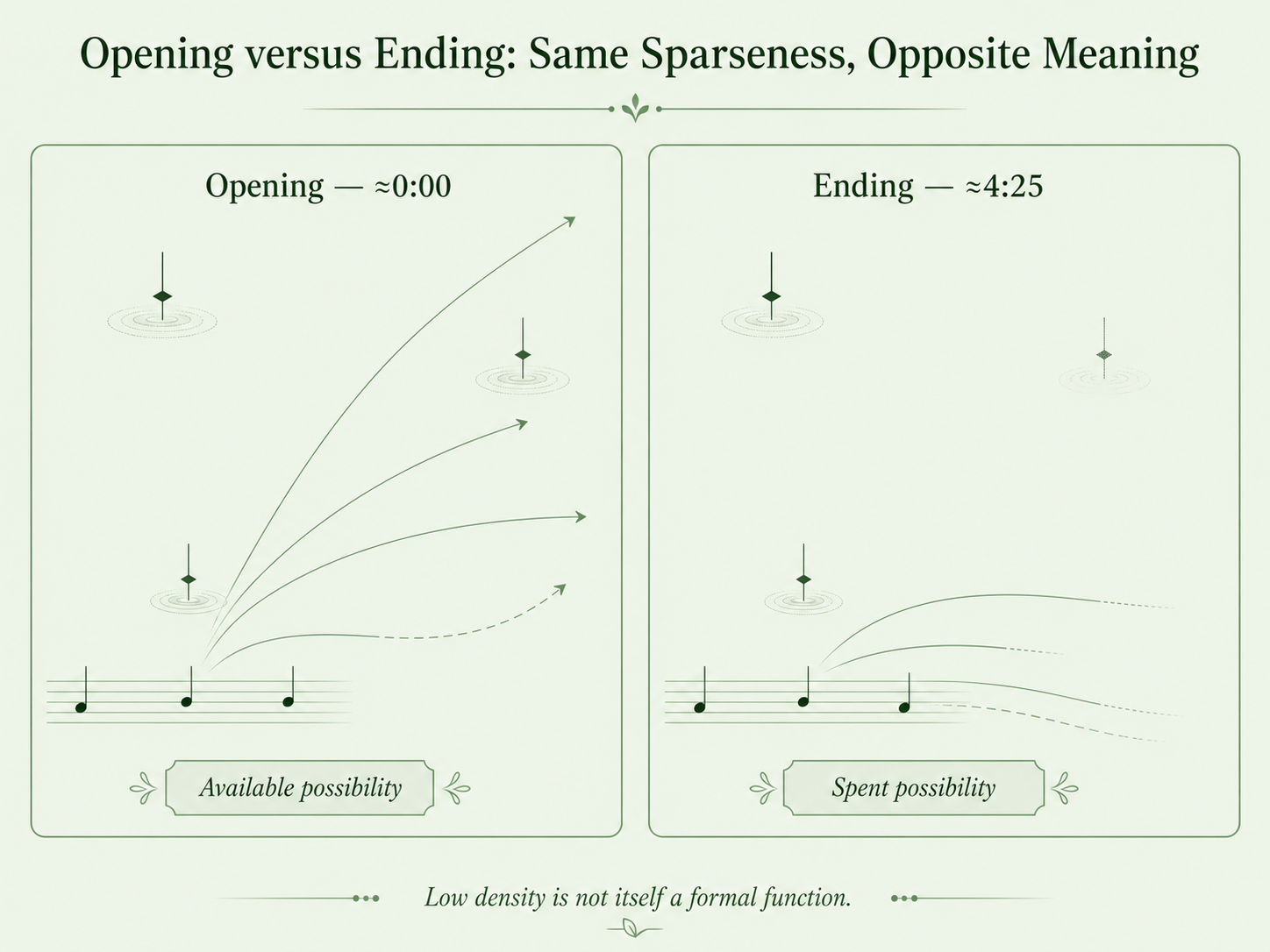 Conceptual comparison of the opening and ending of Soft Machine's Fletcher's Blemish, showing similarly sparse textures with opposite formal meanings: available possibility at the opening and spent possibility at the ending.