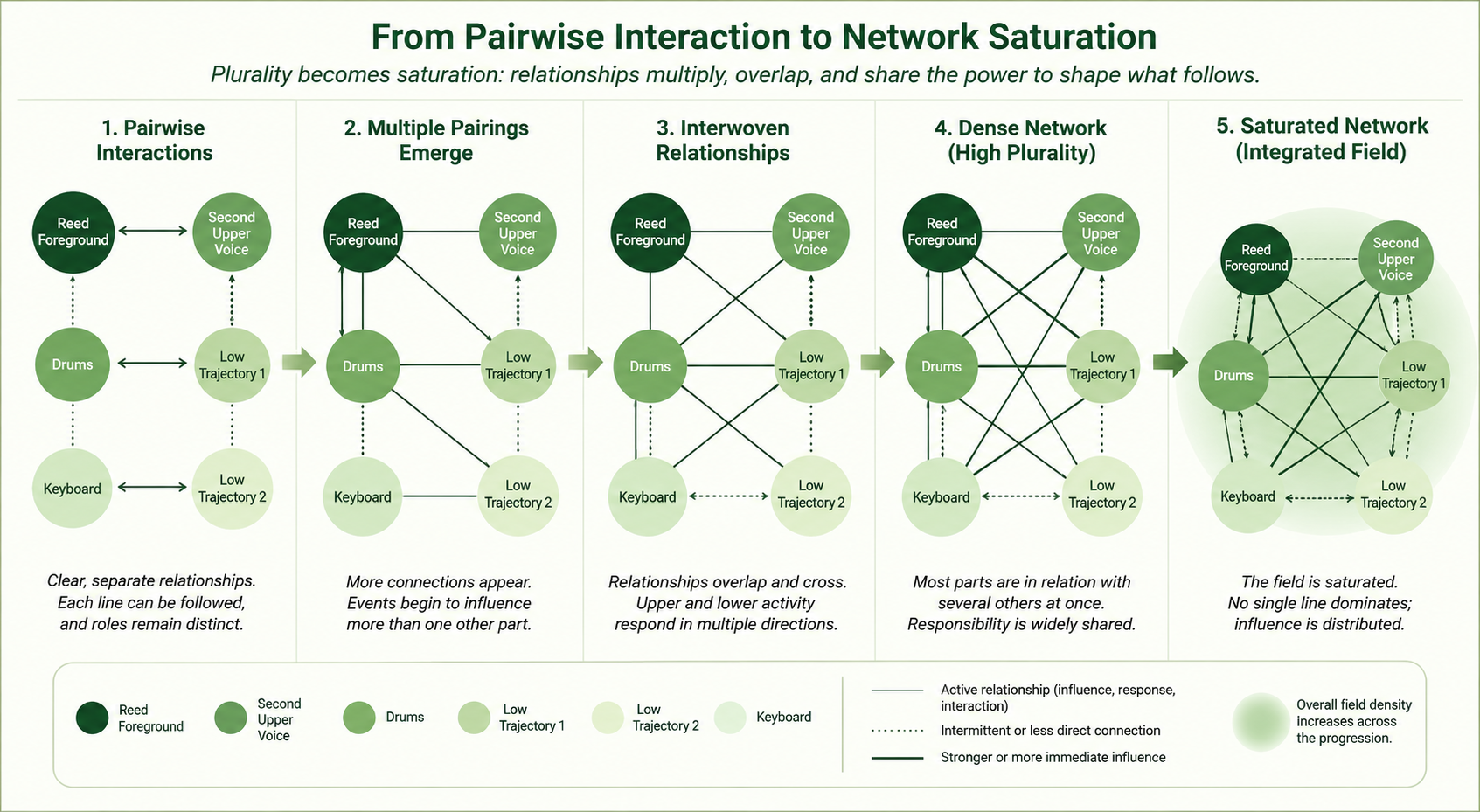 Relational network diagram for Soft Machine's Fletcher's Blemish, showing functional musical roles progressing from clear pairwise interactions to overlapping relationships, a dense network, and finally a saturated field in which influence is distributed across reed foreground, second upper voice, drums, keyboard, and two low-register trajectories.