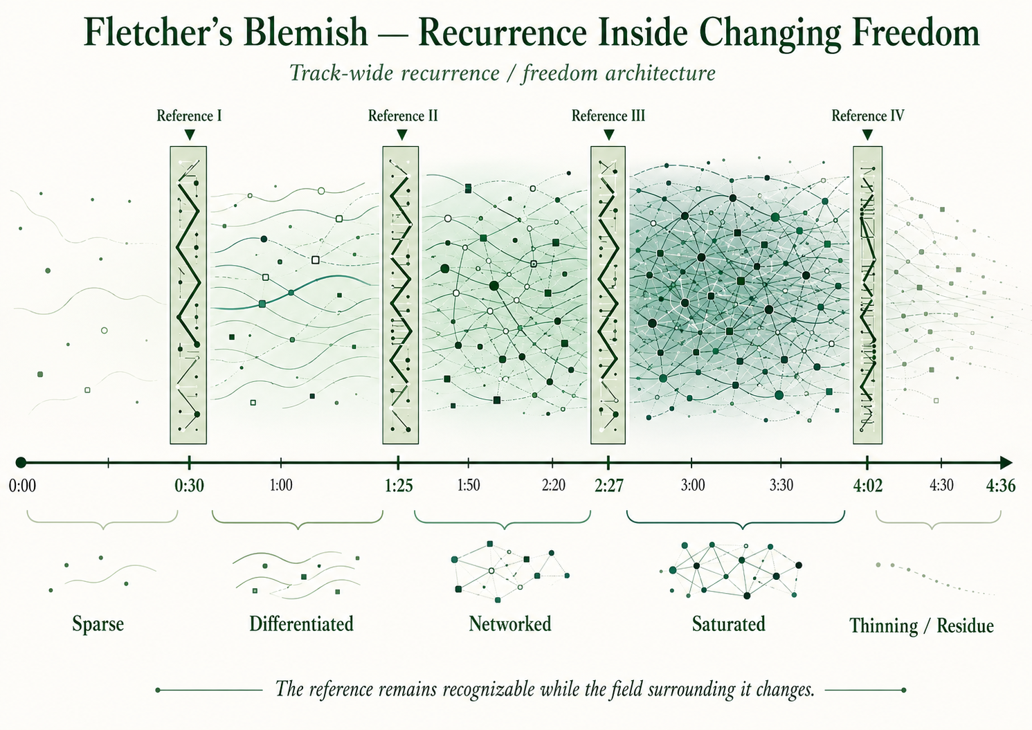 Track-wide recurrence and freedom architecture of Soft Machine's Fletcher's Blemish, showing four recurring coordinated angular passages at approximately 0:30, 1:25, 2:27, and 4:02 against free fields that progress from sparse to differentiated, networked, saturated, and finally thinning into residue.