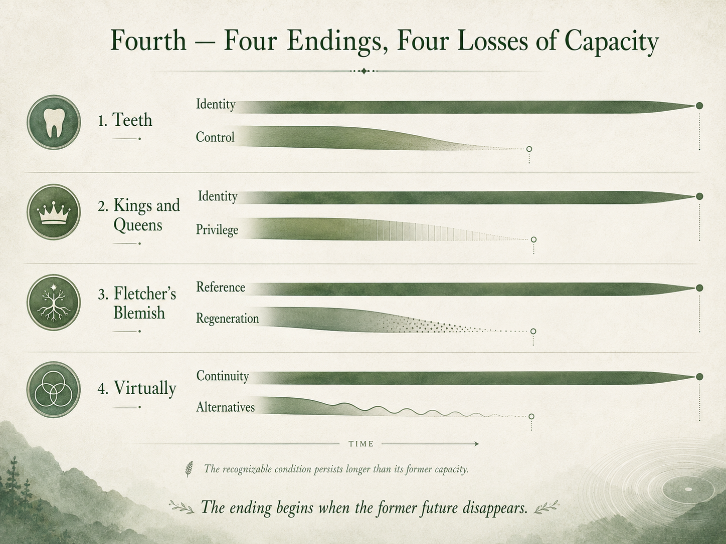 Diagram of the four endings on Soft Machine's Fourth, showing recognizable identity, reference, or continuity persisting after control, privilege, regeneration, or behavioral alternatives begin to diminish.
