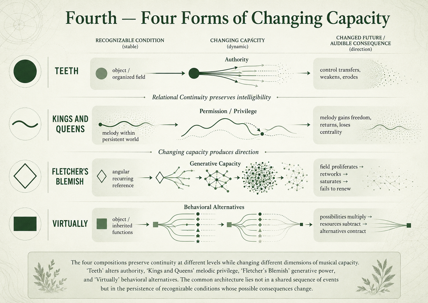 Diagram of Soft Machine's Fourth showing four track lanes—Teeth, Kings and Queens, Fletcher's Blemish, and Virtually—each moving from a recognizable musical condition through a changing form of capacity toward a different audible consequence.