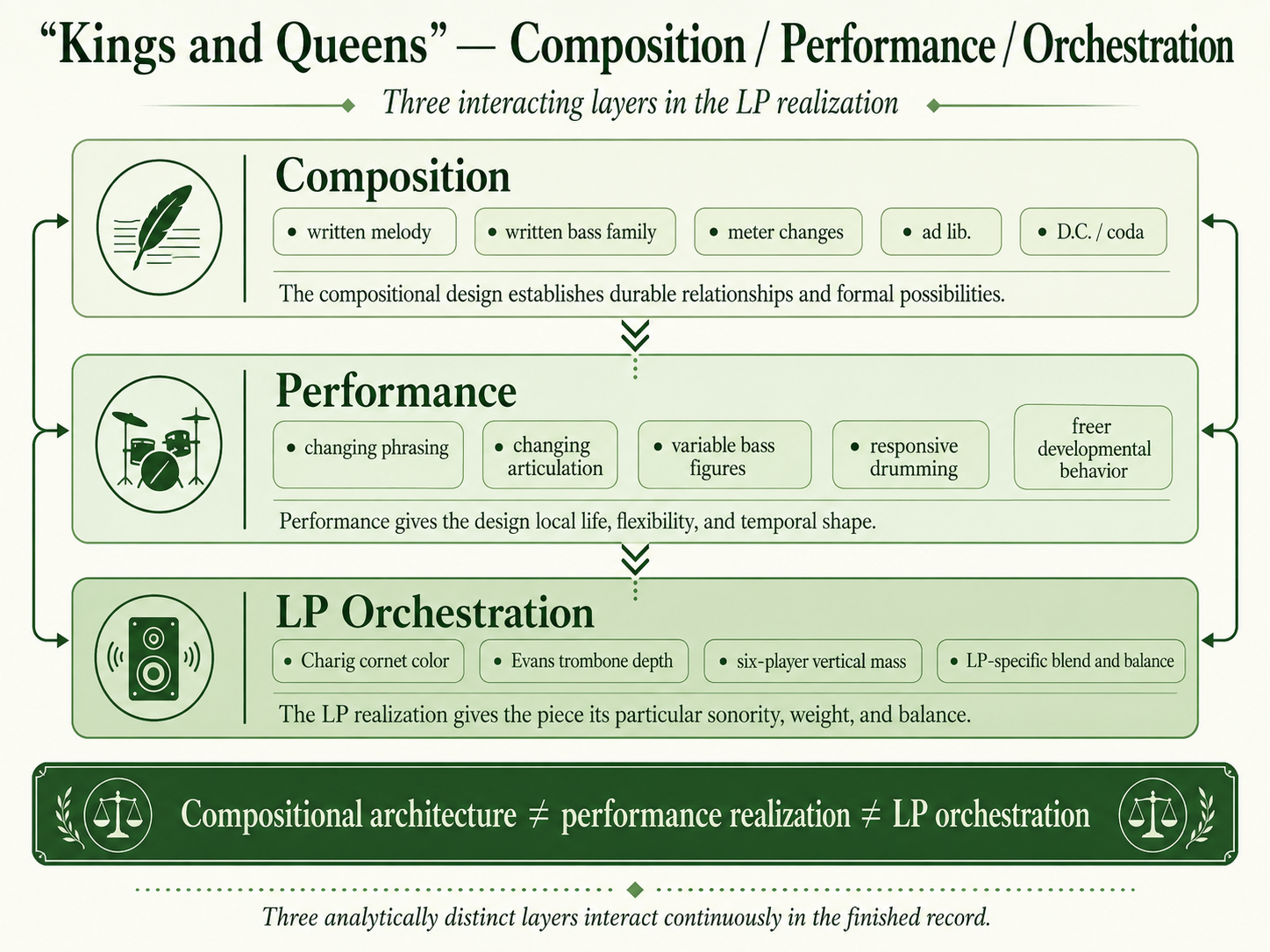 Three-level diagram for Soft Machine's Kings and Queens, showing composition, performance, and LP orchestration as interacting layers: written melody, bass family, meter changes, ad lib, and D.C. or coda at the compositional level; changing phrasing, articulation, variable bass figures, responsive drumming, and freer developmental behavior at the performance level; and Charig's cornet color, Evans's trombone depth, six-player vertical mass, and LP-specific blend and balance at the orchestration level.