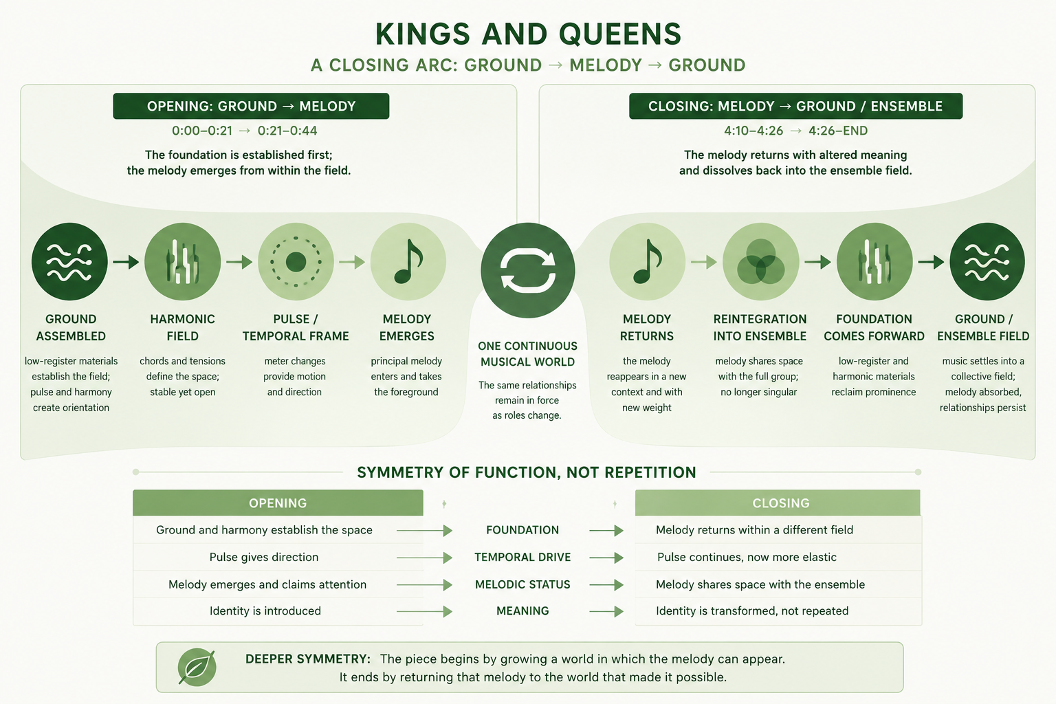 Closing-arc diagram for Soft Machine's Kings and Queens, showing the opening movement from ground, harmonic field, and pulse toward the emergence of melody, and the closing movement from the returning melody back into the ensemble and ground.
