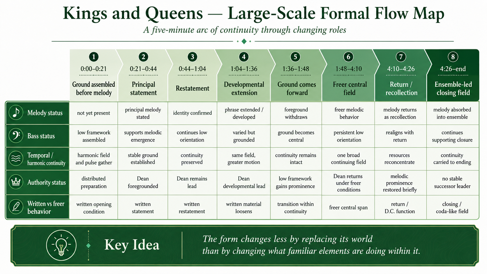 Large-scale formal flow map of Soft Machine's Kings and Queens, showing changes in melody, bass, temporal and harmonic continuity, authority, and written versus freer behavior across the track.