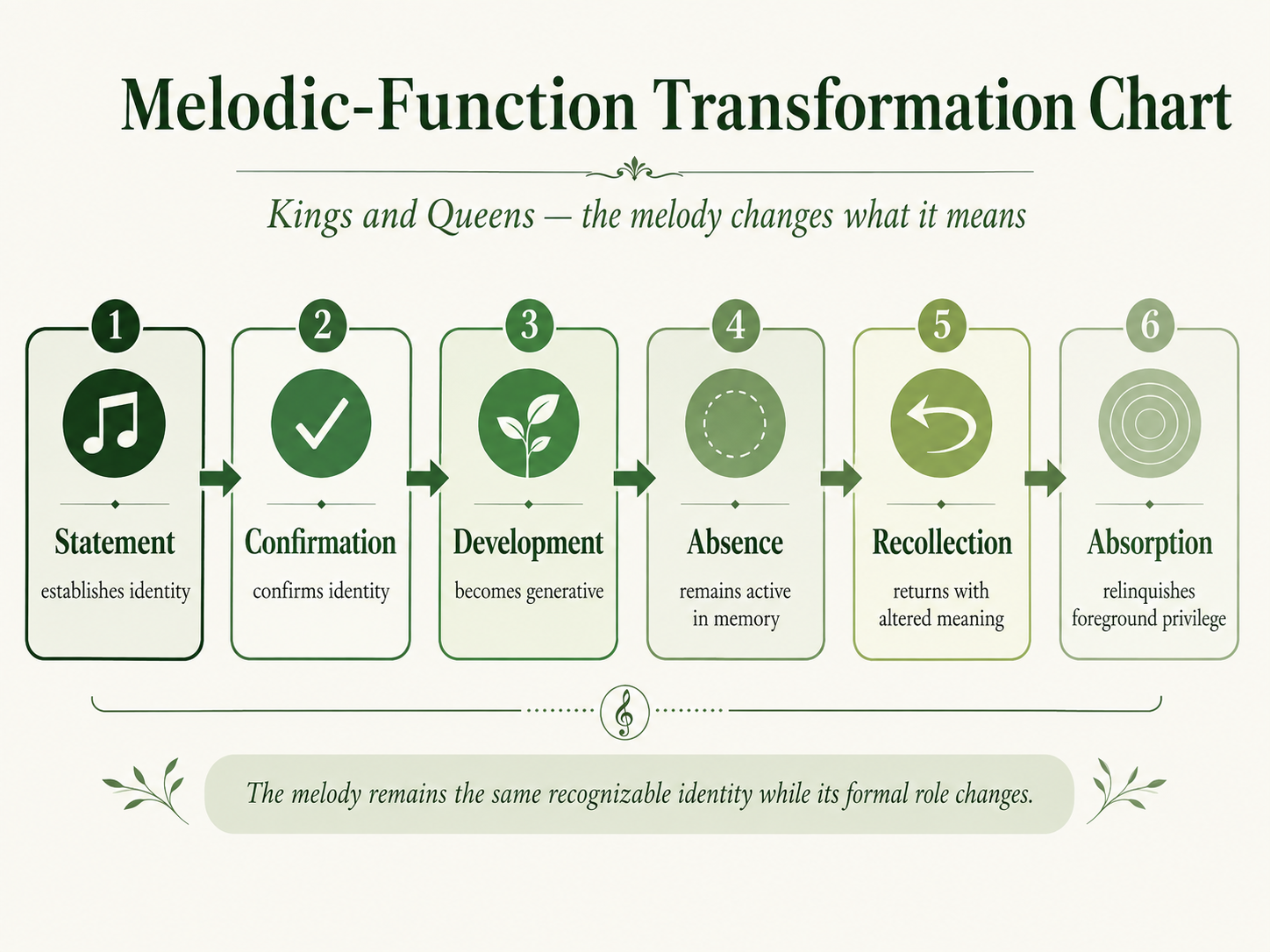 Melodic-function transformation chart for Soft Machine's Kings and Queens, showing the principal melody moving through statement, confirmation, development, absence, recollection, and absorption while retaining its recognizable identity.