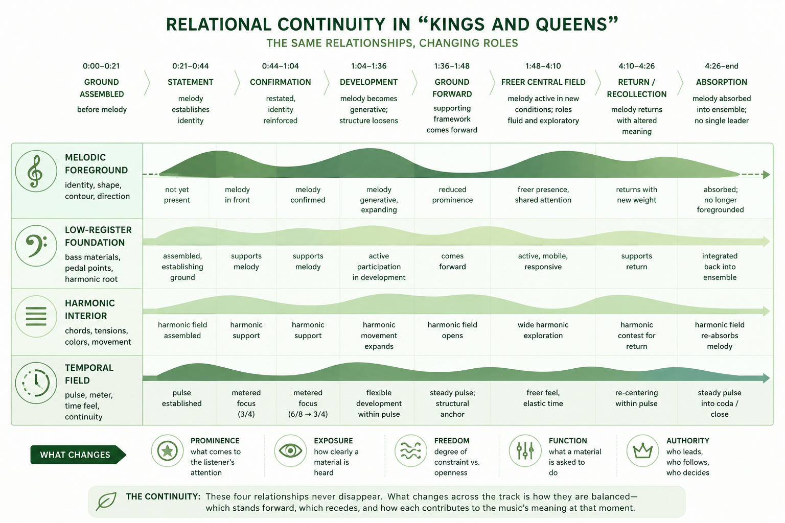 Relational Continuity diagram for Soft Machine's Kings and Queens, showing four persistent levels—melodic foreground, low-register foundation, harmonic interior, and temporal field—and how prominence, exposure, freedom, function, and authority change across the track while the underlying relationships remain continuous.