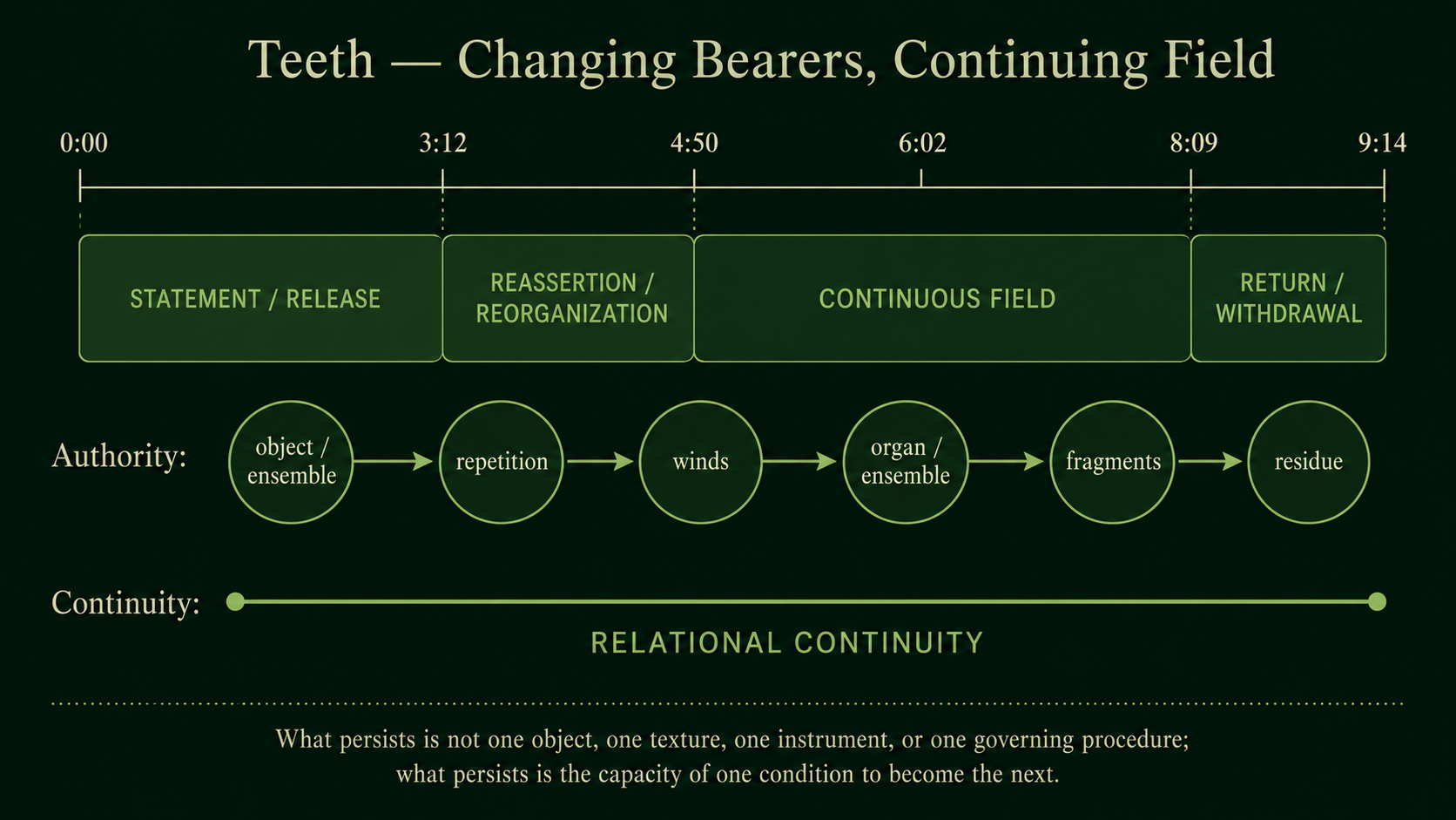 Diagram for Soft Machine's Teeth showing large-scale phases, changing centers of authority, and an unbroken line of relational continuity across the complete track from 0:00 to 9:14.