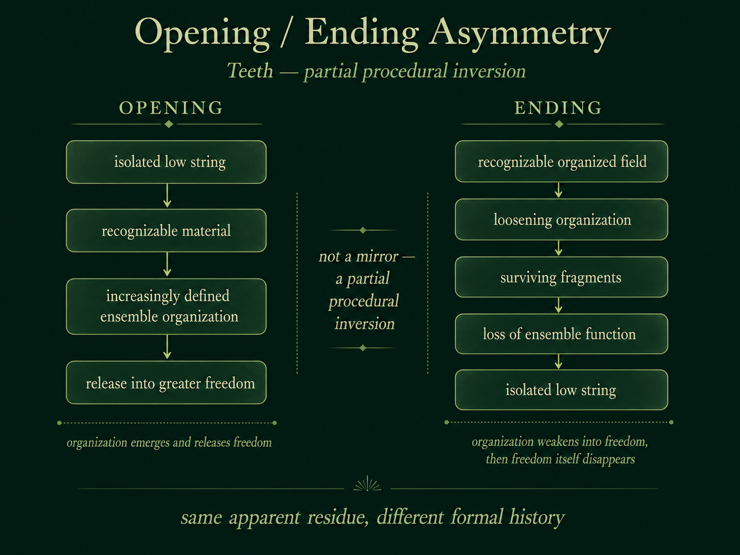 Diagram comparing the opening and ending of Soft Machine's Teeth. The opening moves from isolated low string through recognizable material and increasingly defined ensemble organization into greater freedom. The ending moves from a recognizable organized field through loosening organization, surviving fragments, and loss of ensemble function back to an isolated low string. The two processes are presented as a partial procedural inversion rather than a mirror.