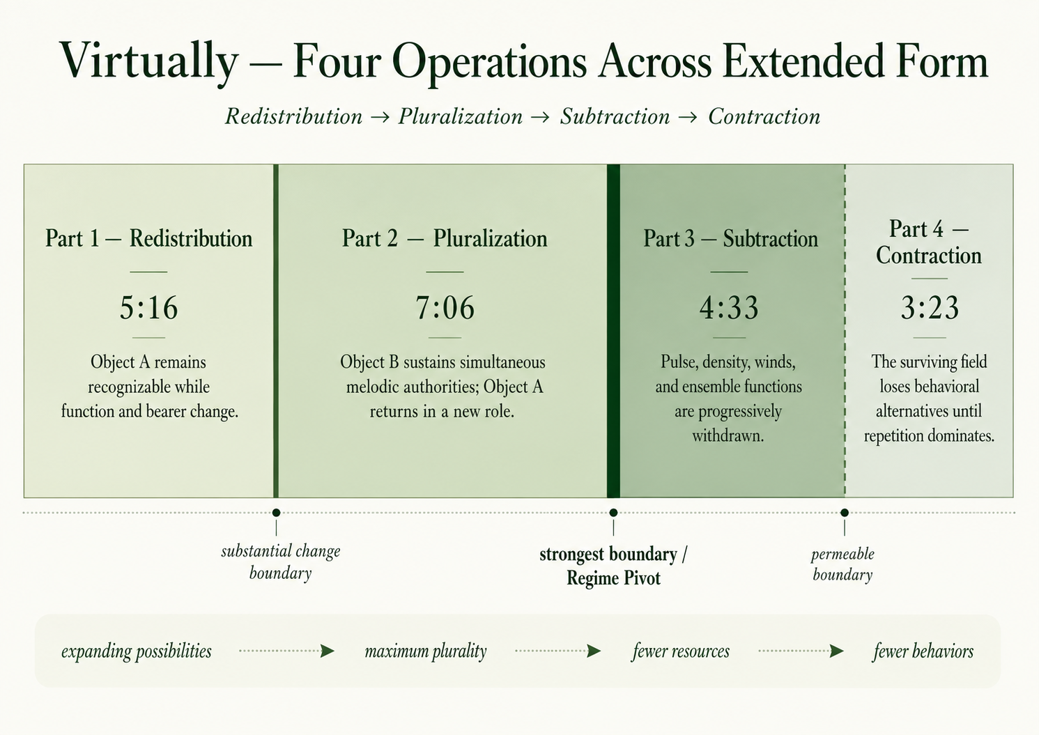 Diagram of Virtually showing four unequal LP Parts and their governing operations: Redistribution, Pluralization, Subtraction, and Contraction. The Part 1 to Part 2 boundary is substantial, the Part 2 to Part 3 boundary is the strongest and marked as a Regime Pivot, and the Part 3 to Part 4 boundary is permeable. A lower trajectory moves from expanding possibilities to maximum plurality, fewer resources, and fewer behaviors.