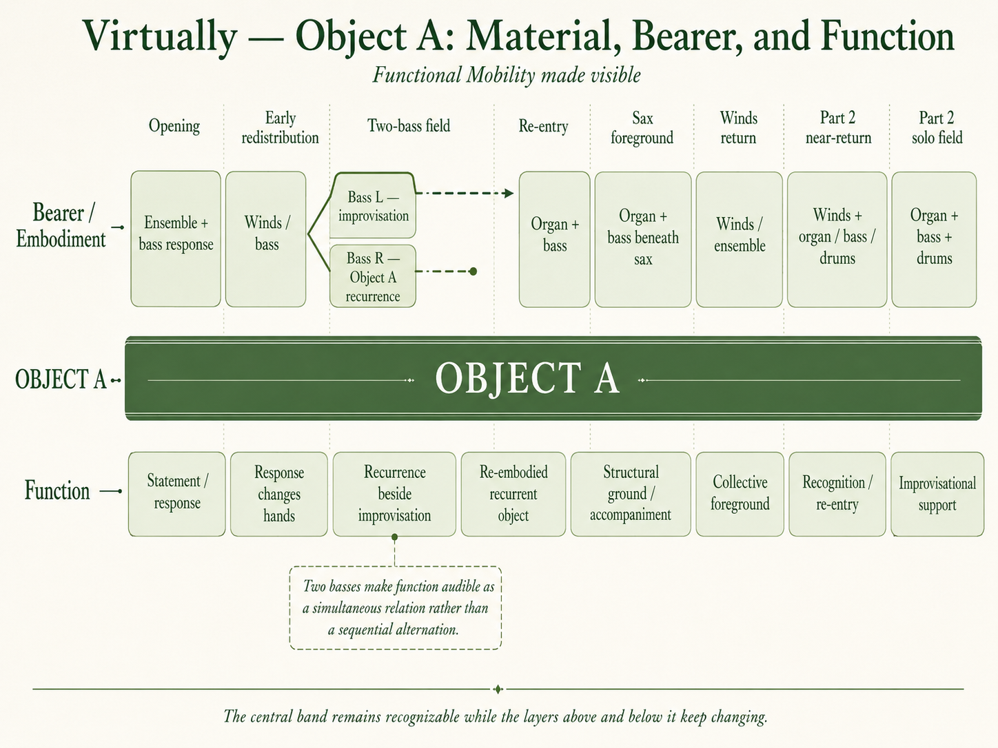 Diagram of Virtually showing Object A as a continuous central band, with an upper layer for changing bearer or embodiment and a lower layer for changing function. The figure traces Opening, Early redistribution, Two-bass field, Re-entry, Sax foreground, Winds return, Part 2 near-return, and Part 2 solo field, showing that Object A remains recognizable while the layers above and below it keep changing.