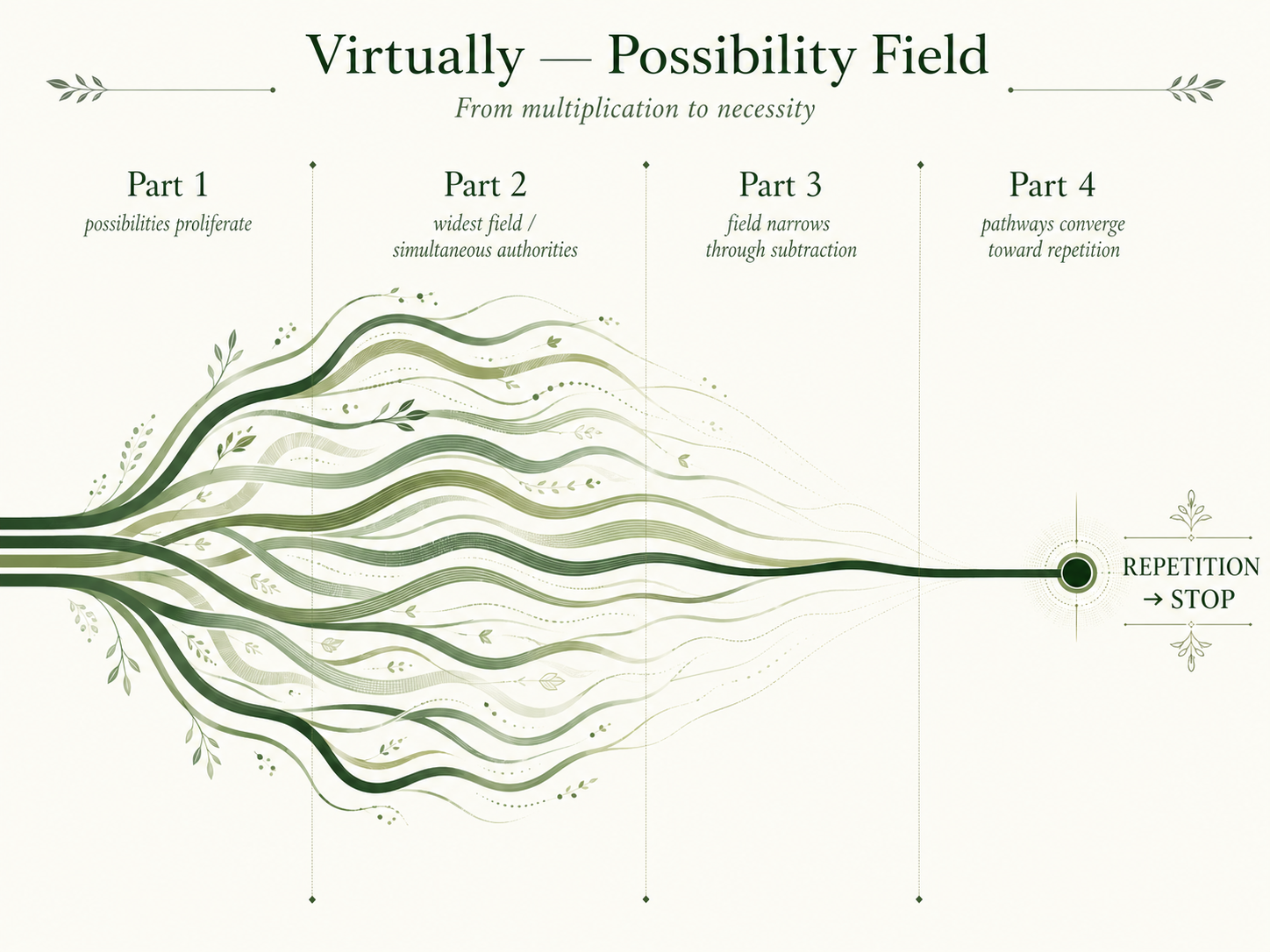 Abstract possibility-field diagram for Virtually. Branching pathways proliferate through Part 1 and reach their widest field in Part 2, then progressively disappear through Part 3 and converge during Part 4 into a single line labeled Repetition to Stop.