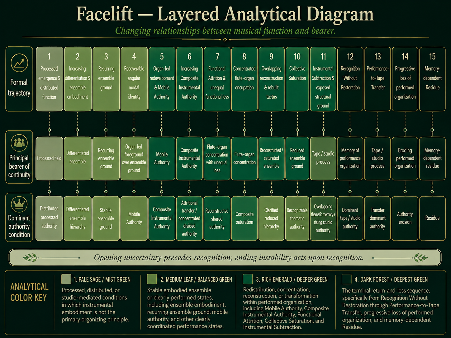Layered analytical diagram of Soft Machine's Facelift showing the formal trajectory, principal bearer of continuity, and dominant authority condition from processed emergence through ensemble embodiment, redistribution, thematic return, Performance-to-Tape Transfer, and Residue.