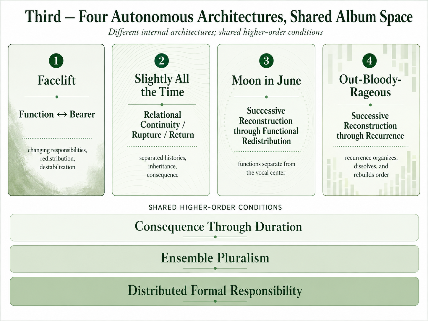 Diagram of Third showing four autonomous track architectures above three shared album-level conditions: Consequence Through Duration, Ensemble Pluralism, and Distributed Formal Responsibility.