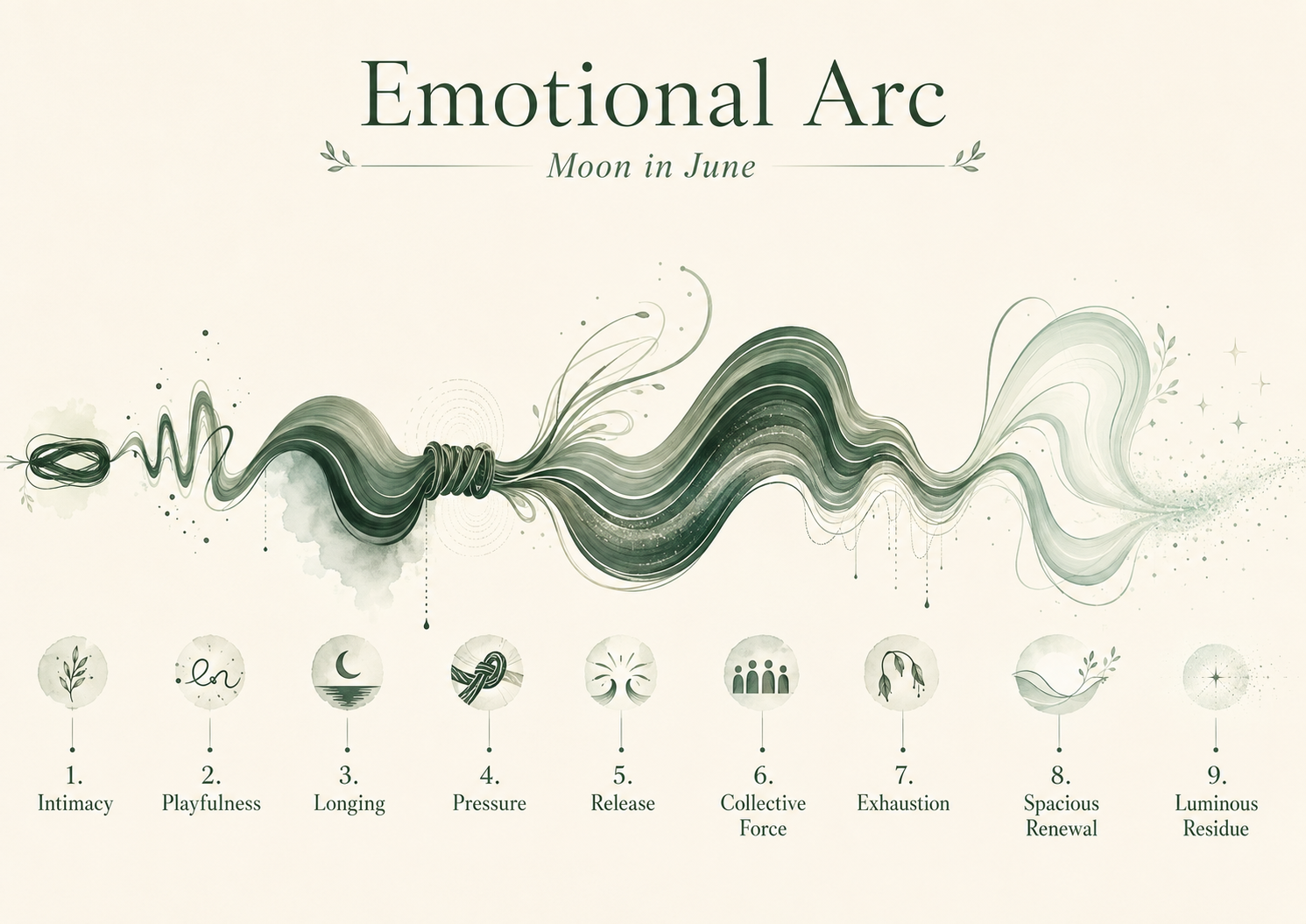 Emotional Arc 'Moon in June'.