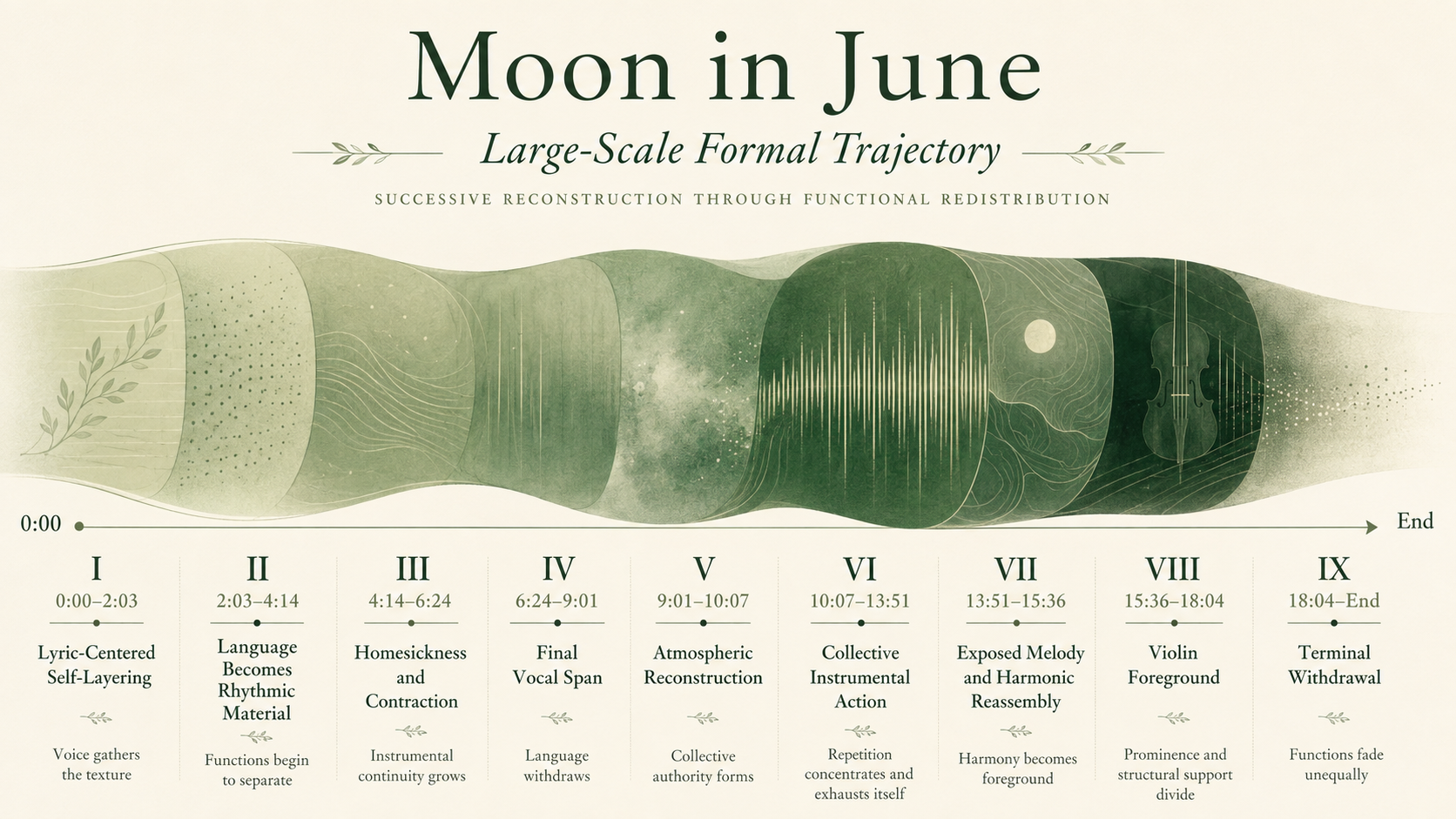 The nine permeable regions show how “Moon in June” sustains continuity.
