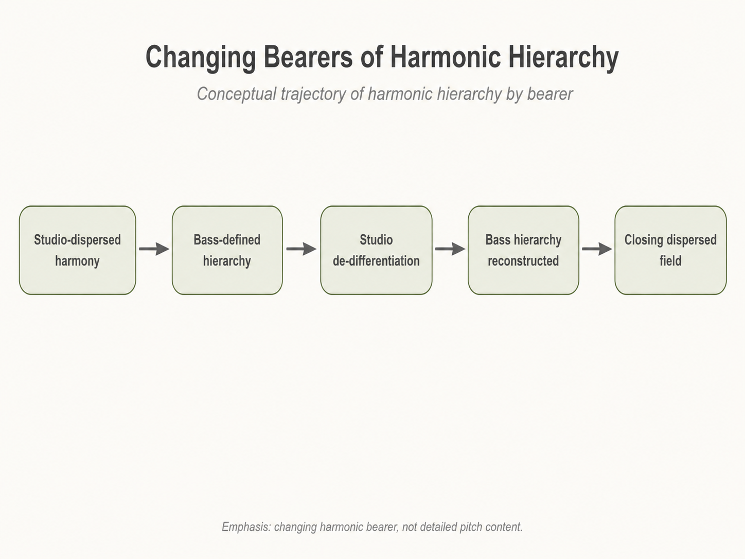 Diagram showing harmonic hierarchy moving from studio-dispersed harmony to bass-defined hierarchy, studio de-differentiation, reconstructed bass hierarchy, and a closing dispersed field.