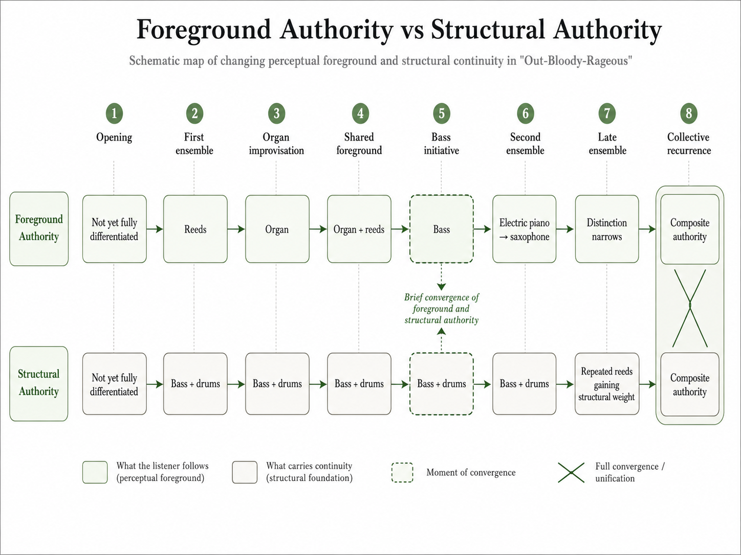 Two-lane schematic diagram of Foreground Authority versus Structural Authority in Out-Bloody-Rageous, showing shifts from undifferentiated opening to reeds, organ, shared foreground, bass initiative, second ensemble, late ensemble narrowing, and final composite authority.