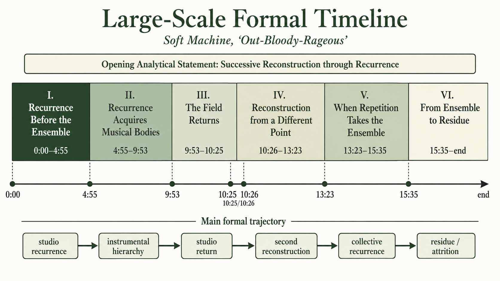 Large-scale formal timeline of Out-Bloody-Rageous showing six analytical regions from Recurrence Before the Ensemble through From Ensemble to Residue, with a lower trajectory from studio recurrence to instrumental hierarchy, studio return, second reconstruction, collective recurrence, and residue or attrition.