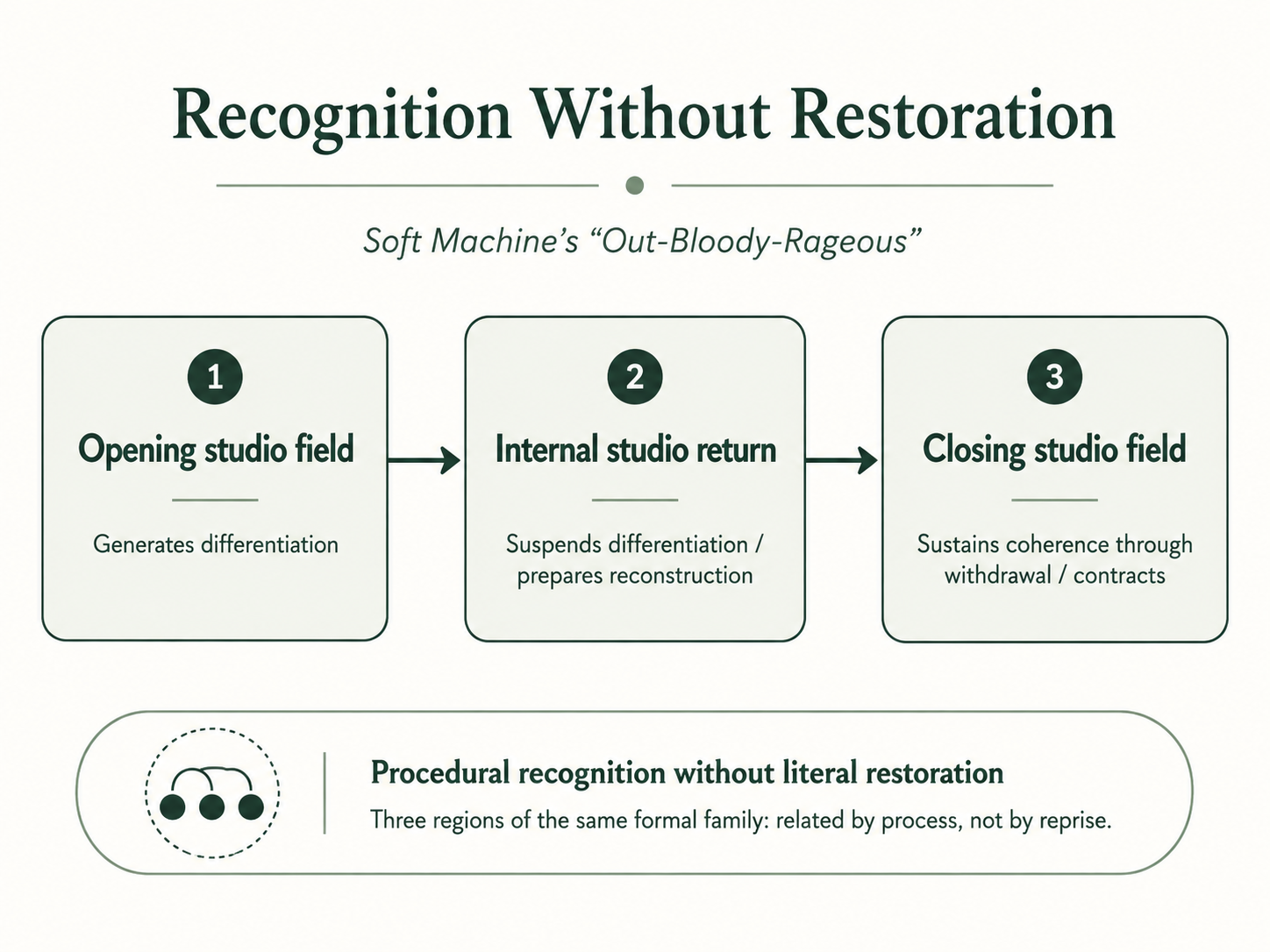Diagram showing Recognition Without Restoration in Out-Bloody-Rageous through three related studio regions: opening studio field, internal studio return, and closing studio field, each with a different formal function.