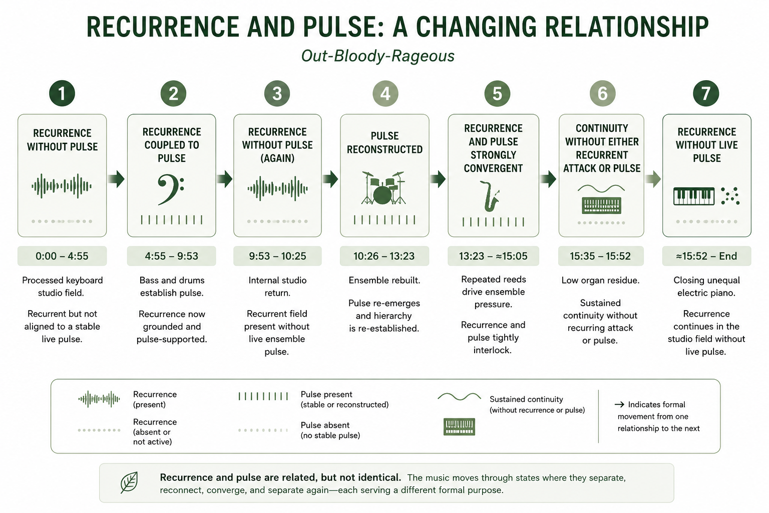 Conceptual diagram showing the changing relationship between recurrence and pulse in Out-Bloody-Rageous: recurrence without pulse in the opening, recurrence coupled to pulse in the first ensemble, recurrence without pulse at the internal studio return, reconstructed pulse in the second ensemble, strong convergence of recurrence and pulse in the late ensemble, sustained organ continuity without recurrent attack or pulse, and closing recurrence without live pulse.