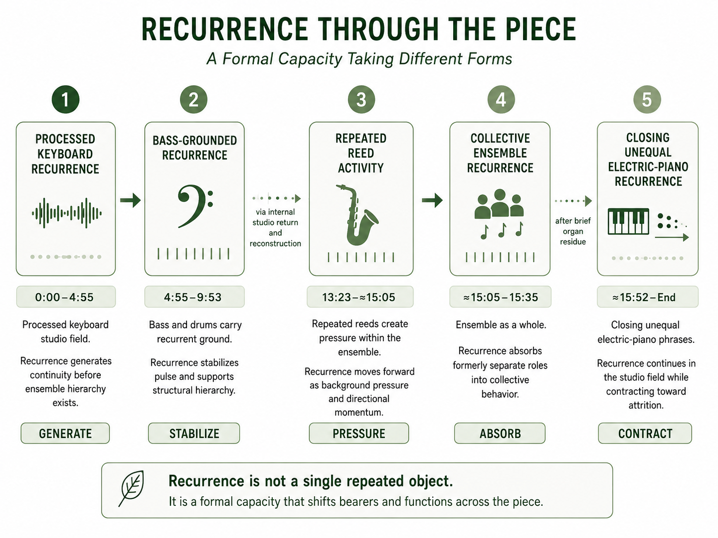 Conceptual diagram showing five changing realizations of recurrence in Out-Bloody-Rageous: processed keyboard recurrence, bass-grounded recurrence, repeated reed activity, collective ensemble recurrence, and closing unequal electric-piano recurrence.