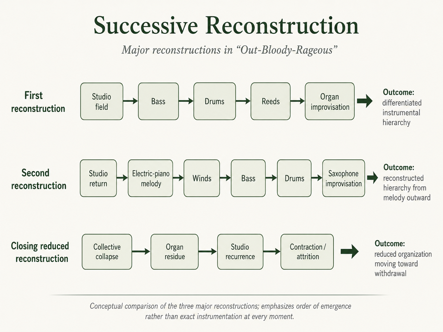 Diagram comparing three reconstructions in Out-Bloody-Rageous: first reconstruction from studio field through bass, drums, reeds, and organ improvisation; second reconstruction from studio return through electric-piano melody, winds, bass, drums, and saxophone improvisation; and closing reduced reconstruction from collective collapse through organ residue and studio recurrence toward contraction and attrition.