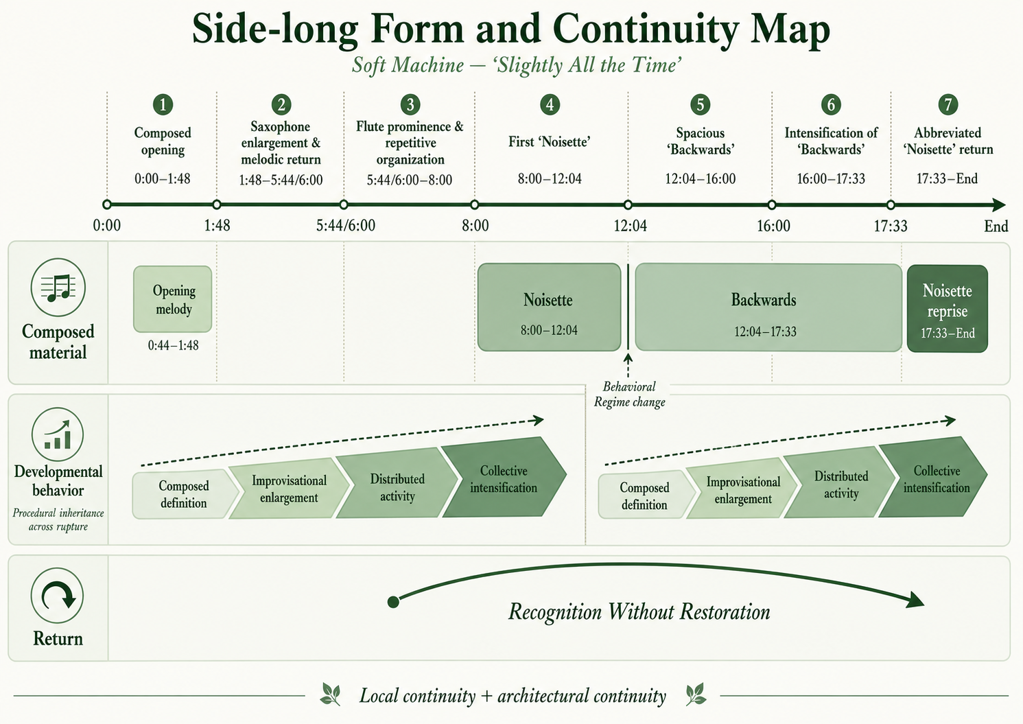 Horizontal form map of Slightly All the Time. Seven chronological regions appear above three aligned layers showing composed material, recurring developmental behavior, and the return of Noisette through Recognition Without Restoration.